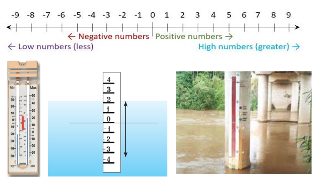 Introduction to Directed Numbers